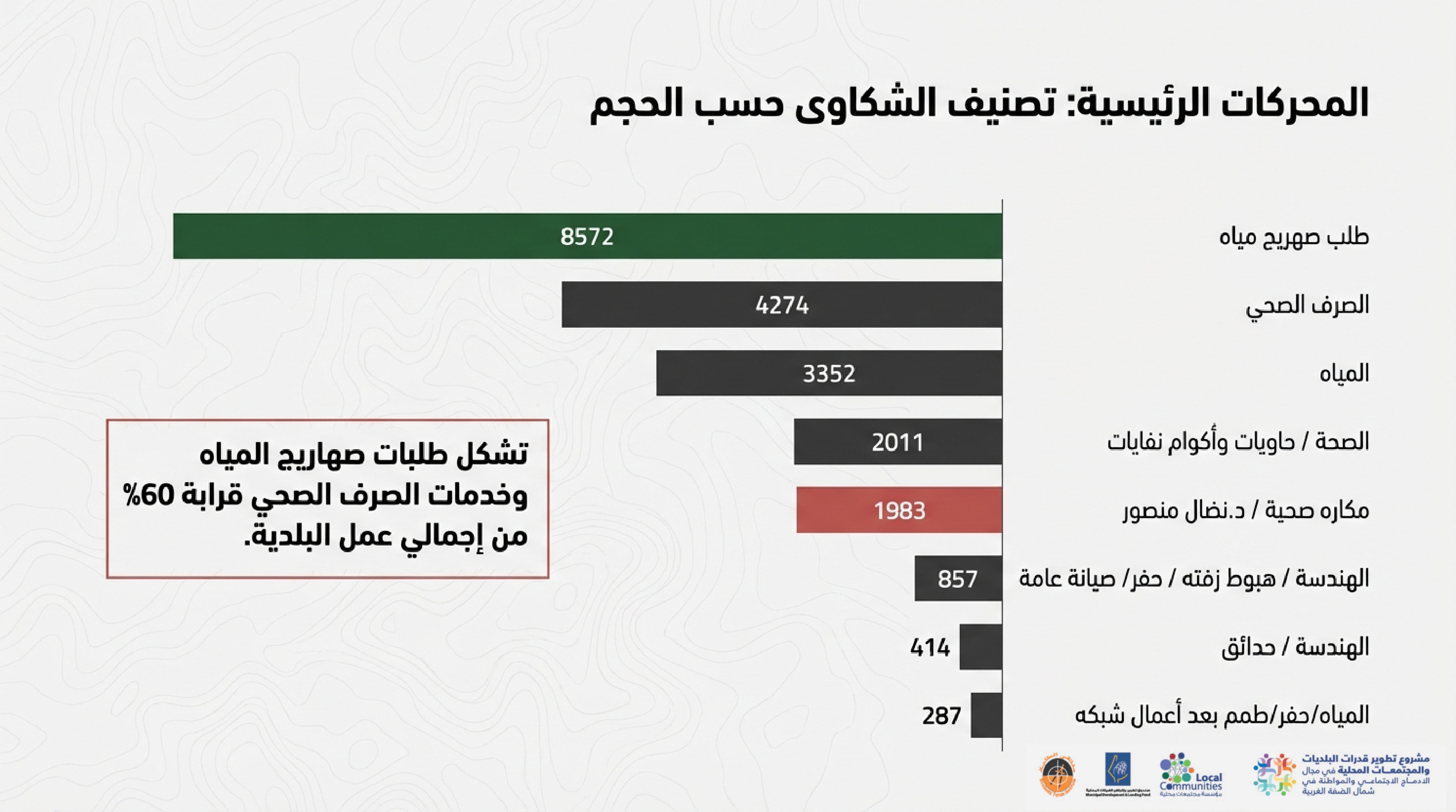 Nablus Citizen Service Demand 2025 page 0002